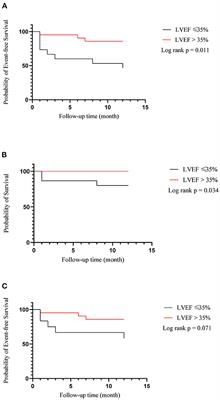 Clinical Outcomes of Permanent Left Bundle Branch Area Pacing in Patients With Left Bundle Branch Block and Left Ventricular Ejection Fraction >35 vs. ≤35%